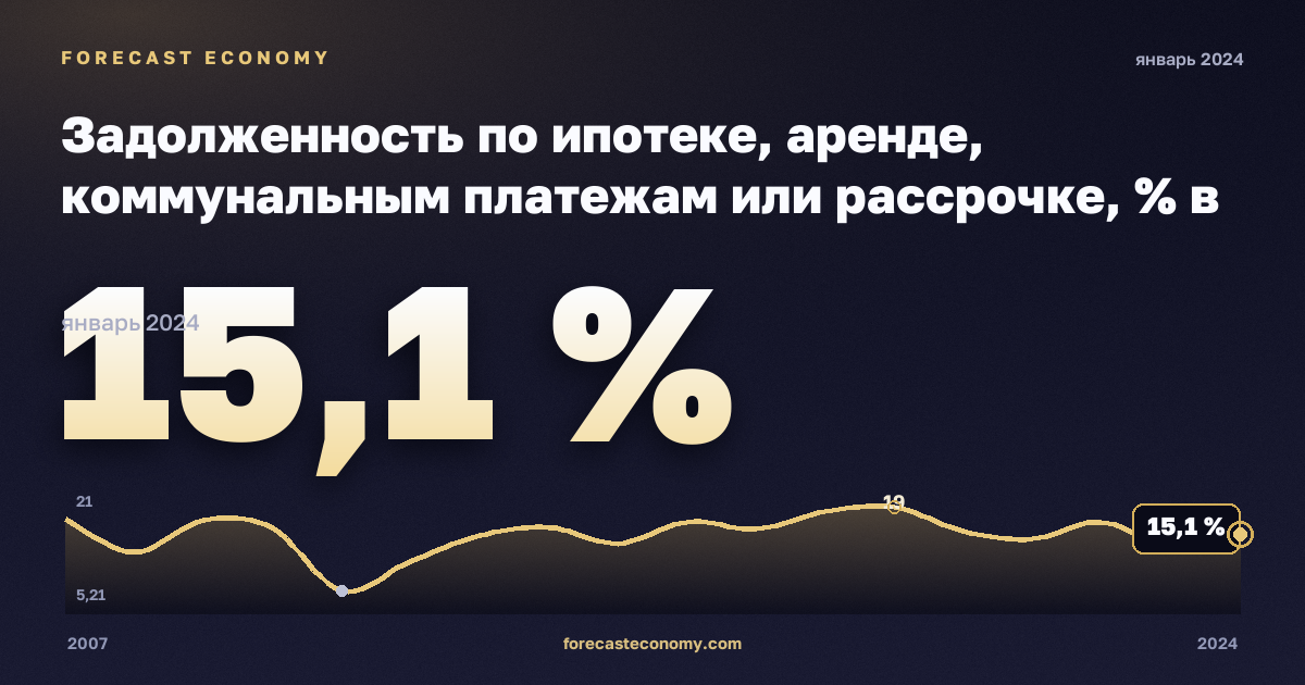 Задолженность по ипотеке, аренде, коммунальным платежам или рассрочке, % в Швейцарии: график динамики 2007–2024, последнее значение 15,1 %, источник Евростат