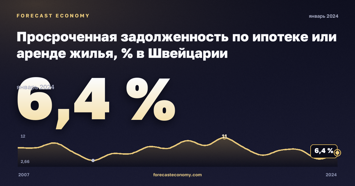 Просроченная задолженность по ипотеке или аренде жилья, % в Швейцарии: график динамики 2007–2024, последнее значение 6,4 %, источник Евростат