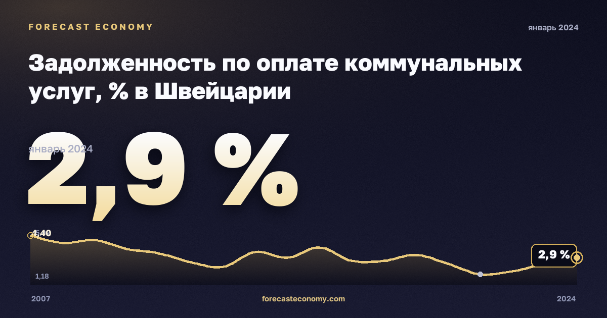 Задолженность по оплате коммунальных услуг, % в Швейцарии: график динамики 2007–2024, последнее значение 2,9 %, источник Евростат