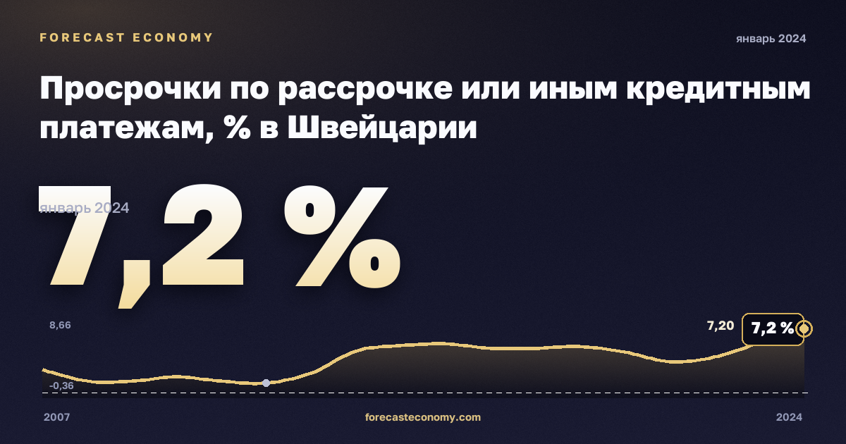 Просрочки по рассрочке или иным кредитным платежам, % в Швейцарии: график динамики 2007–2024, последнее значение 7,2 %, источник Евростат