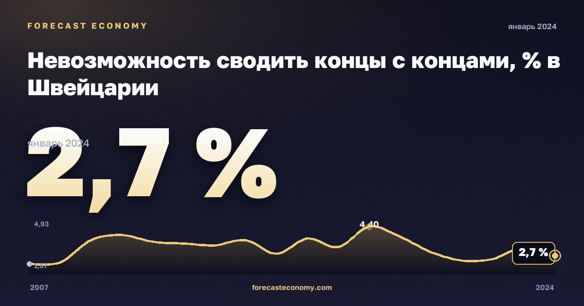 Невозможность сводить концы с концами, % в Швейцарии: график динамики 2007–2024, последнее значение 2,7 %, источник Евростат