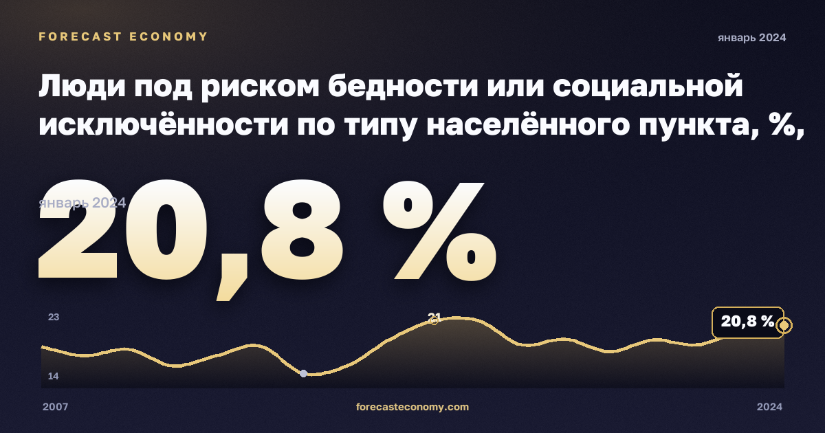 Люди под риском бедности или социальной исключённости по типу населённого пункта, %, города в Швейцарии: график динамики 2007–2024, последнее значение 20,8 %, источник Евростат