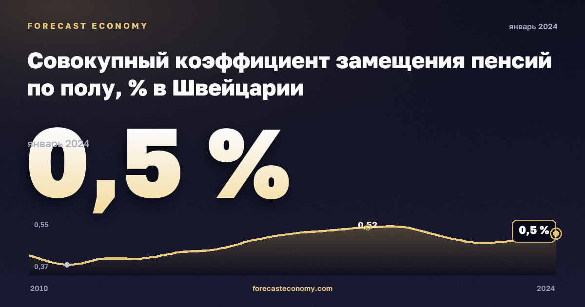 Совокупный коэффициент замещения пенсий по полу, % в Швейцарии: график динамики 2010–2024, последнее значение 0,5 %, источник Евростат
