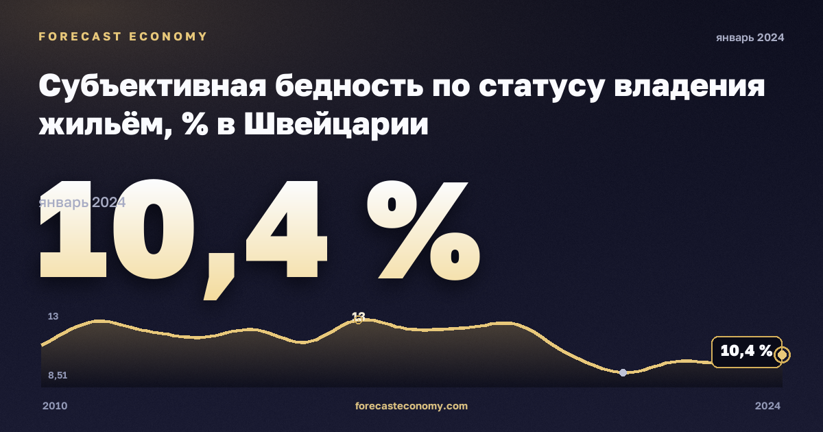 Субъективная бедность по статусу владения жильём, % в Швейцарии: график динамики 2010–2024, последнее значение 10,4 %, источник Евростат