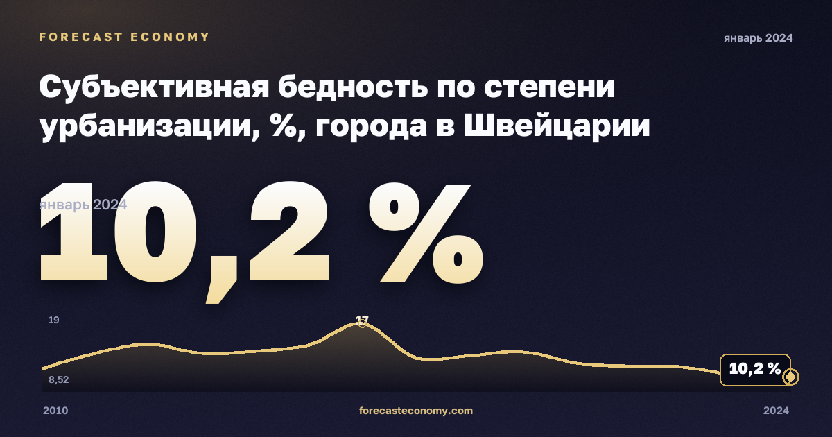 Субъективная бедность по степени урбанизации, %, города в Швейцарии: график динамики 2010–2024, последнее значение 10,2 %, источник Евростат