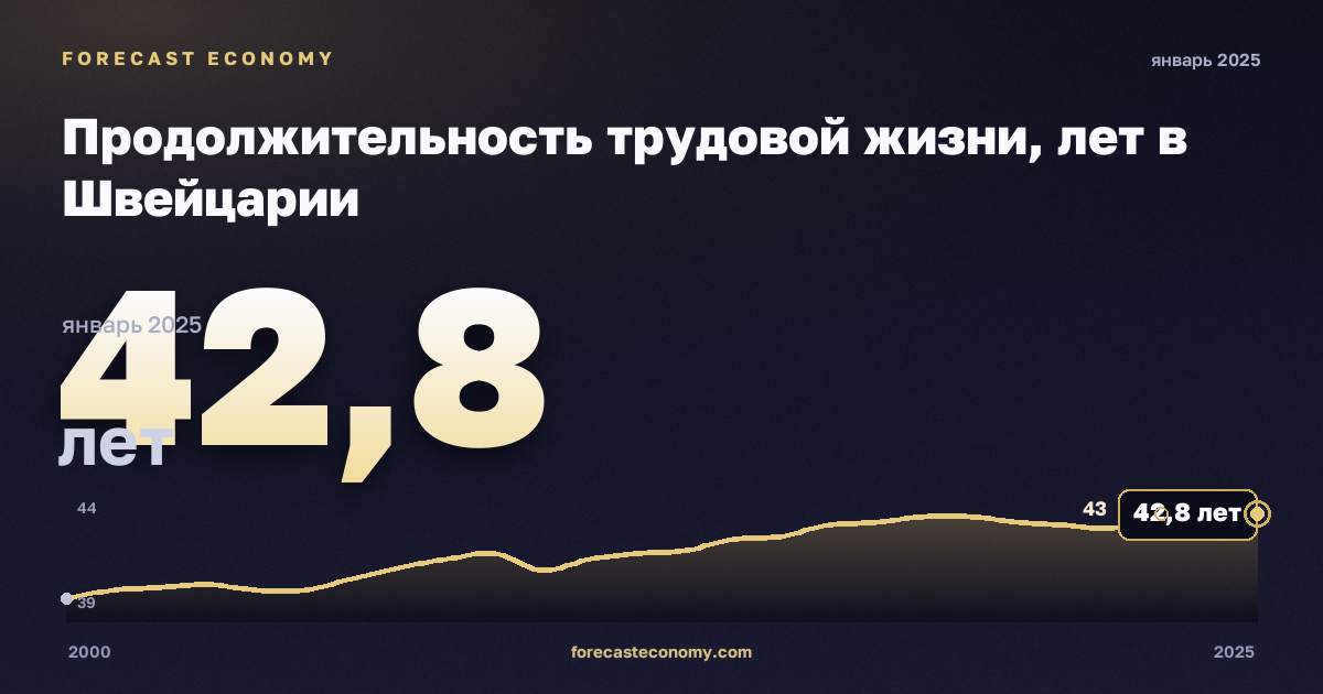 Продолжительность трудовой жизни, лет в Швейцарии: график динамики 2000–2025, последнее значение 42,8 лет, источник Евростат