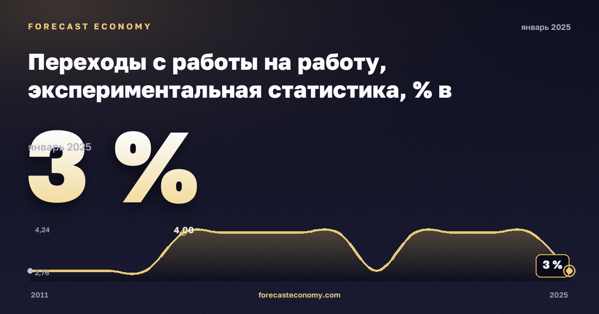 Переходы с работы на работу, экспериментальная статистика, % в Швейцарии: график динамики 2011–2025, последнее значение 3 %, источник Евростат
