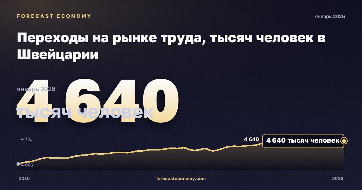 Переходы на рынке труда, тысяч человек в Швейцарии: график динамики 2010–2026, последнее значение 4 640 тысяч человек, источник Евростат
