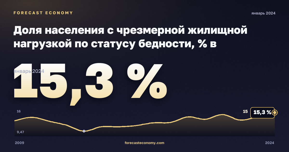 Доля населения с чрезмерной жилищной нагрузкой по статусу бедности, % в Швейцарии: график динамики 2009–2024, последнее значение 15,3 %, источник Евростат