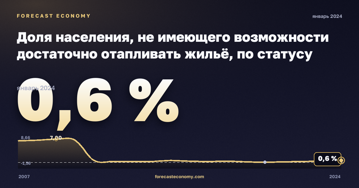 Доля населения, не имеющего возможности достаточно отапливать жильё, по статусу бедности, % в Швейцарии: график динамики 2007–2024, последнее значение 0,6 %, источник Евростат