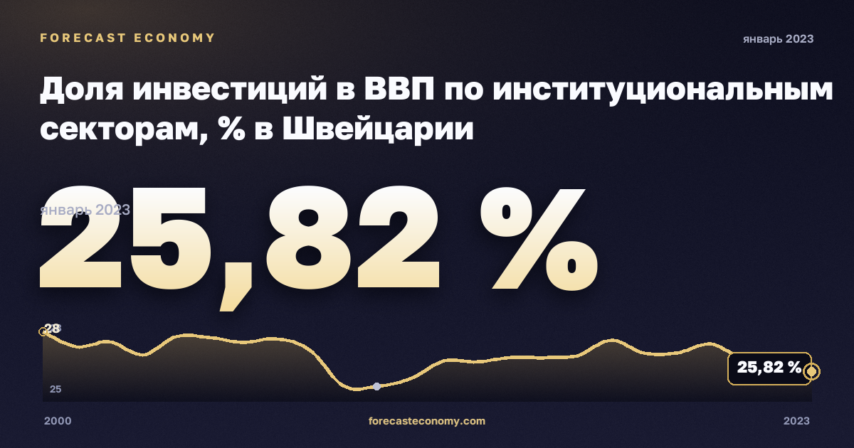 Доля инвестиций в ВВП по институциональным секторам, % в Швейцарии: график динамики 2000–2023, последнее значение 25,82 %, источник Евростат