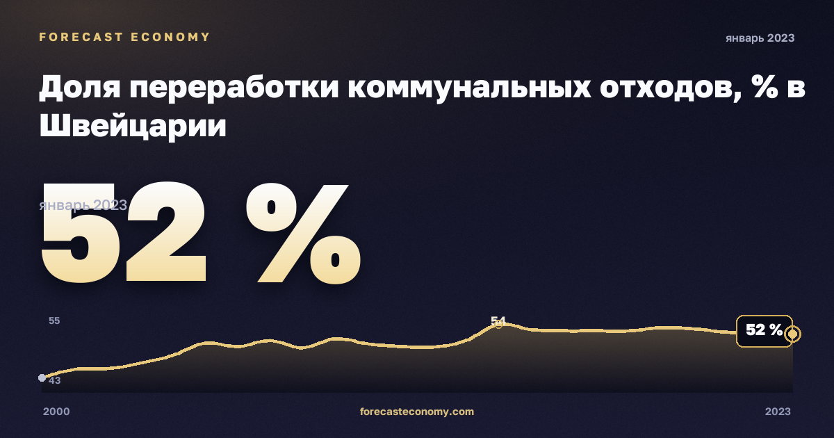 Доля переработки коммунальных отходов, % в Швейцарии: график динамики 2000–2023, последнее значение 52 %, источник Евростат