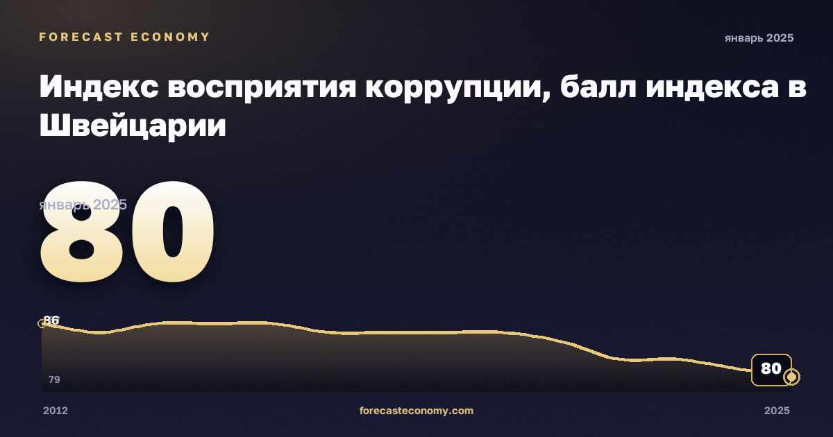 Индекс восприятия коррупции, балл индекса в Швейцарии: график динамики 2012–2025, последнее значение 80, источник Евростат