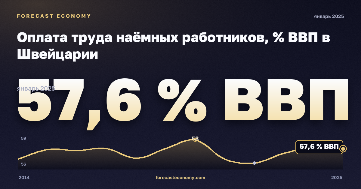 Оплата труда наёмных работников, % ВВП в Швейцарии: график динамики 2014–2025, последнее значение 57,6 % ВВП, источник Евростат