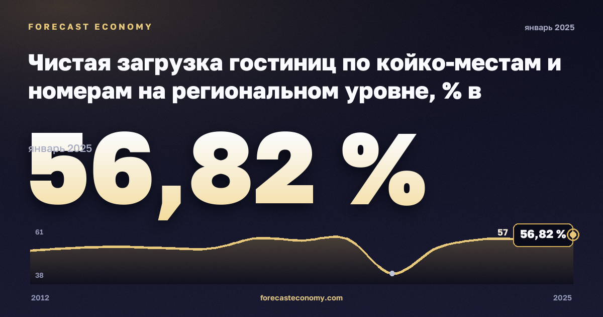 Чистая загрузка гостиниц по койко-местам и номерам на региональном уровне, % в Швейцарии: график динамики 2012–2025, последнее значение 56,82 %, источник Евростат
