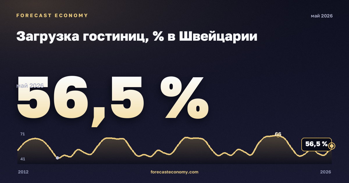 Загрузка гостиниц, % в Швейцарии: график динамики 2012–2026, последнее значение 56,5 %, источник Евростат