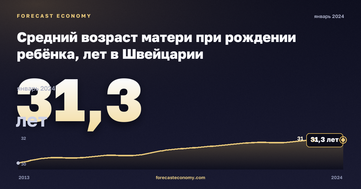 Средний возраст матери при рождении ребёнка, лет в Швейцарии: график динамики 2013–2024, последнее значение 31,3 лет, источник Евростат