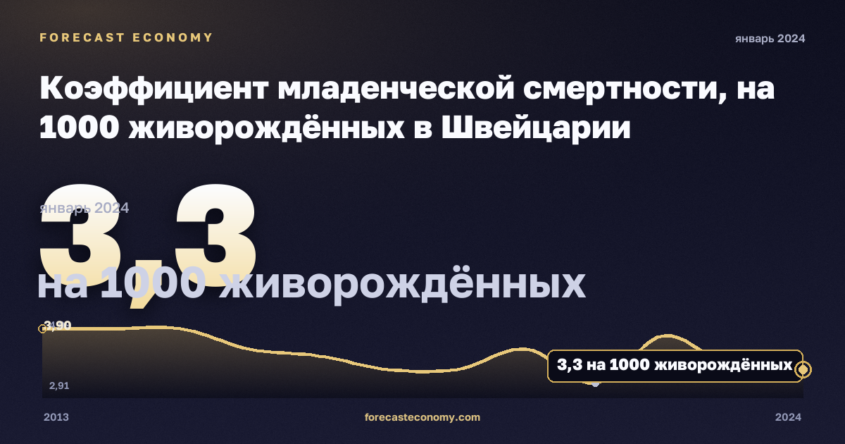 Коэффициент младенческой смертности, на 1000 живорождённых в Швейцарии: график динамики 2013–2024, последнее значение 3,3 на 1000 живорождённых, источник Евростат