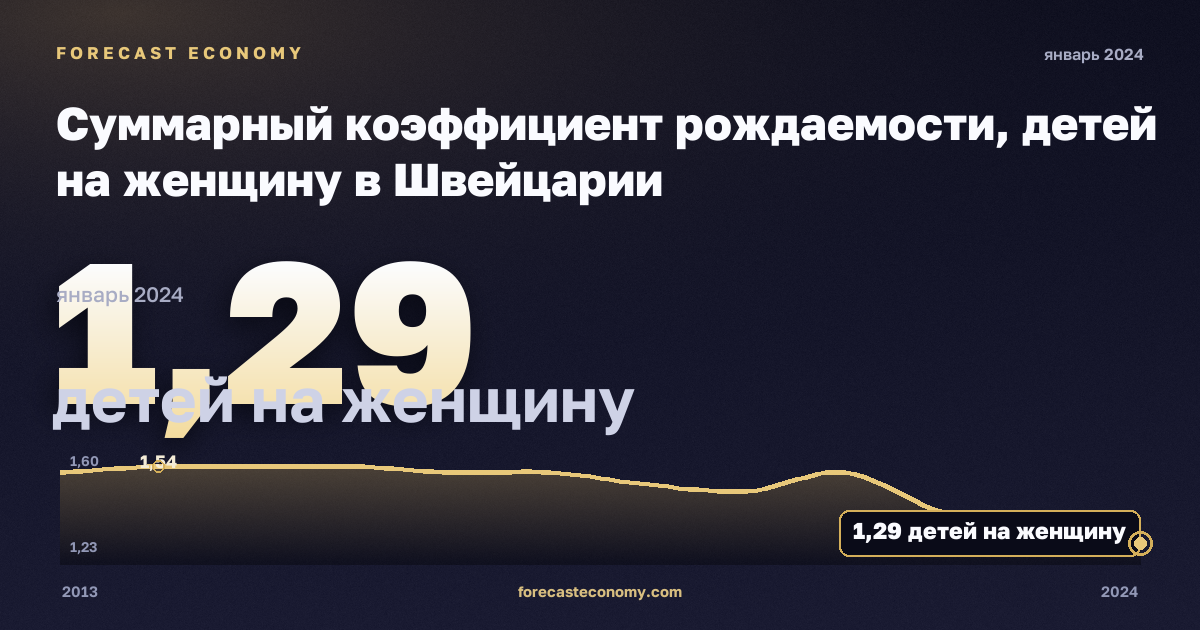 Суммарный коэффициент рождаемости, детей на женщину в Швейцарии: график динамики 2013–2024, последнее значение 1,29 детей на женщину, источник Евростат