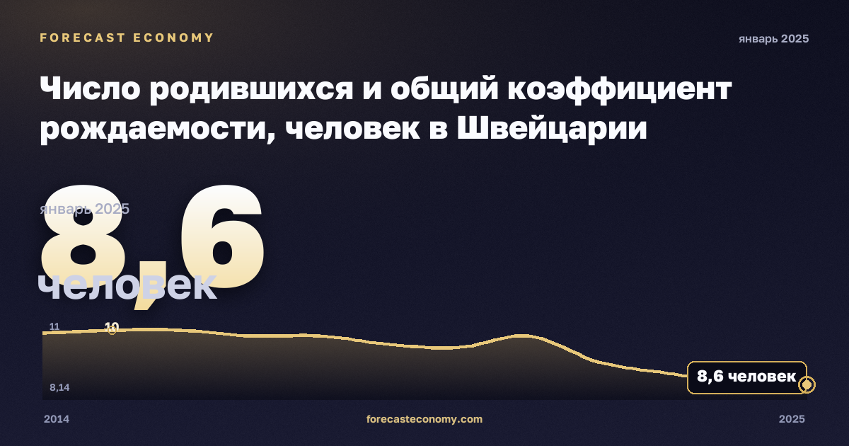 Число родившихся и общий коэффициент рождаемости, человек в Швейцарии: график динамики 2014–2025, последнее значение 8,6 человек, источник Евростат