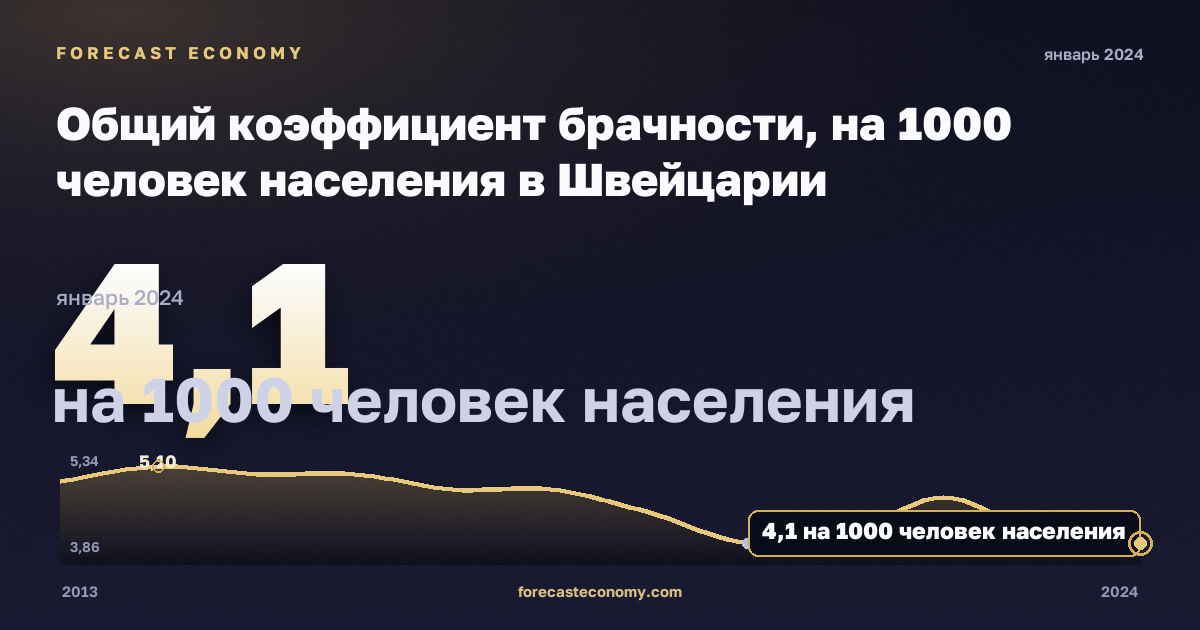 Общий коэффициент брачности, на 1000 человек населения в Швейцарии: график динамики 2013–2024, последнее значение 4,1 на 1000 человек населения, источник Евростат