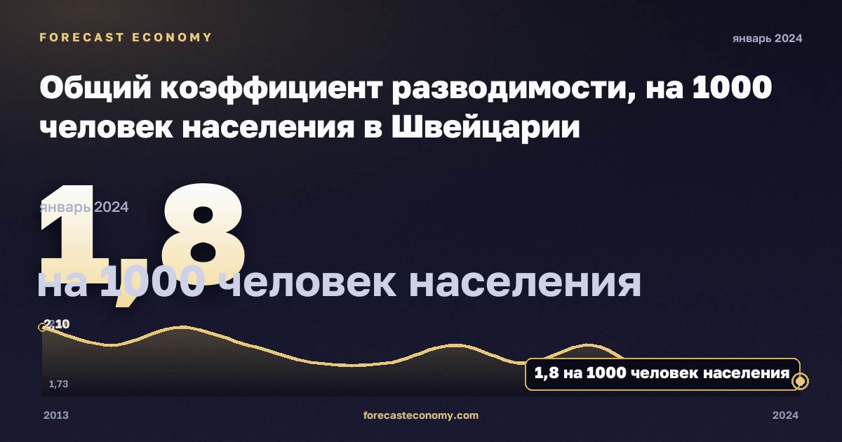 Общий коэффициент разводимости, на 1000 человек населения в Швейцарии: график динамики 2013–2024, последнее значение 1,8 на 1000 человек населения, источник Евростат
