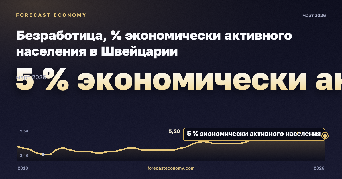 Безработица, % экономически активного населения в Швейцарии: график динамики 2010–2026, последнее значение 5 % экономически активного населения, источник Евростат