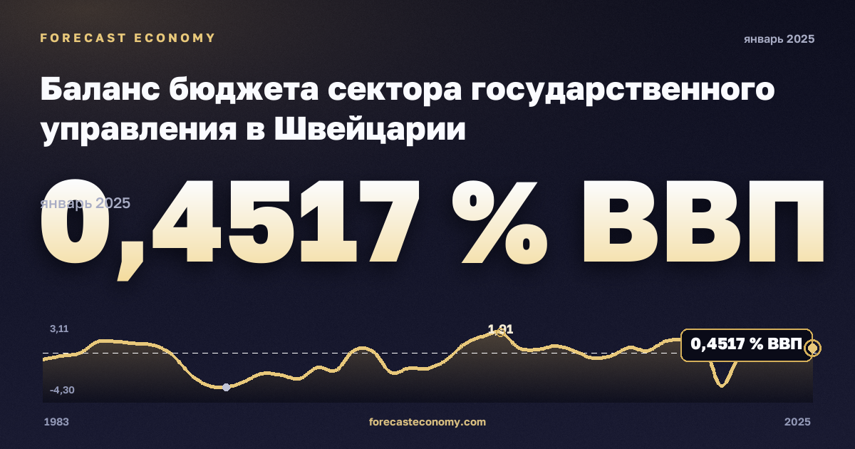 Баланс бюджета сектора государственного управления в Швейцарии: график динамики 1983–2025, последнее значение 0,4517 % ВВП, источник Международный валютный фонд