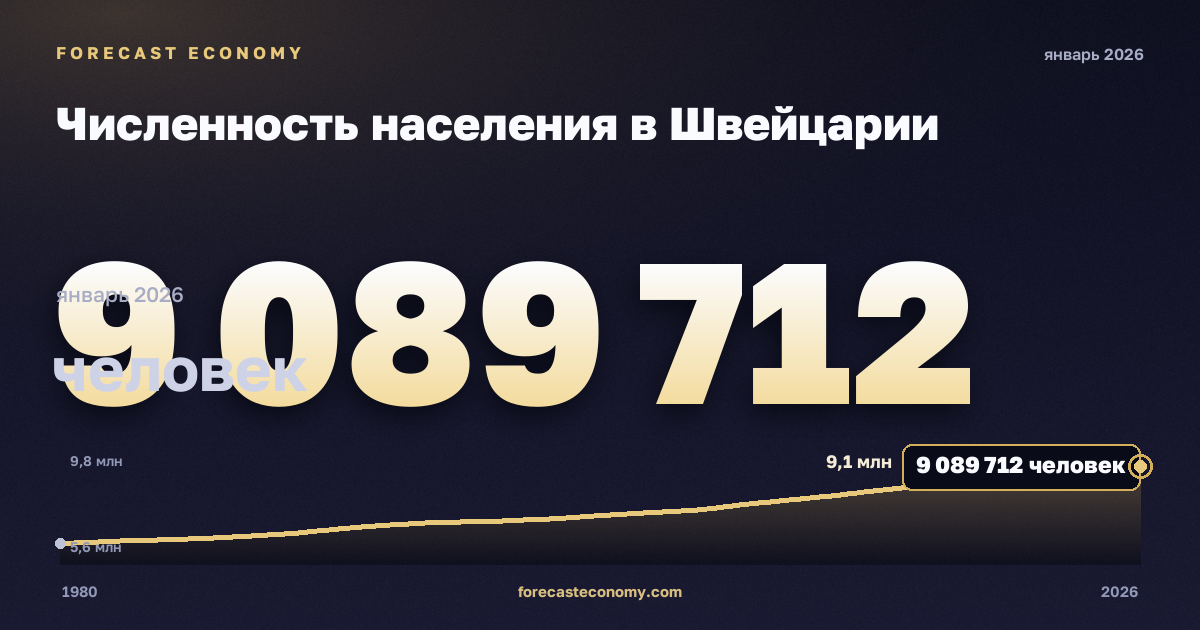 Численность населения в Швейцарии: график динамики 1980–2026, последнее значение 9 089 712 человек, источник Международный валютный фонд
