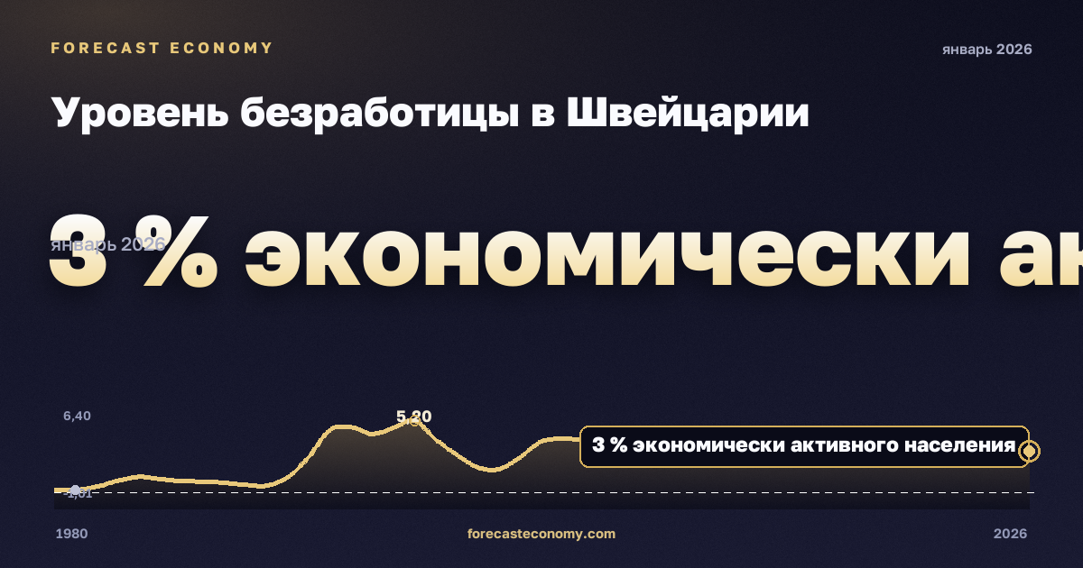 Уровень безработицы в Швейцарии: график динамики 1980–2026, последнее значение 3 % экономически активного населения, источник Международный валютный фонд