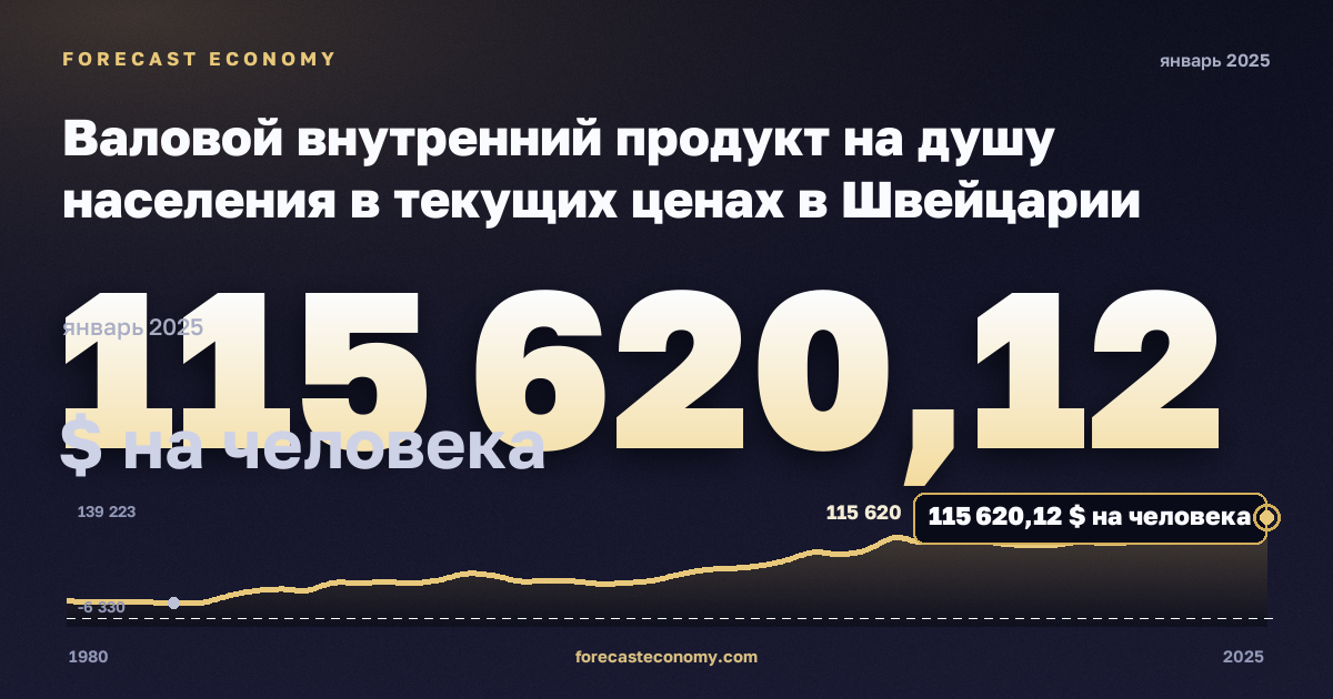 Валовой внутренний продукт на душу населения в текущих ценах в Швейцарии: график динамики 1980–2025, последнее значение 115 620,12 $ на человека, источник Международный валютный фонд