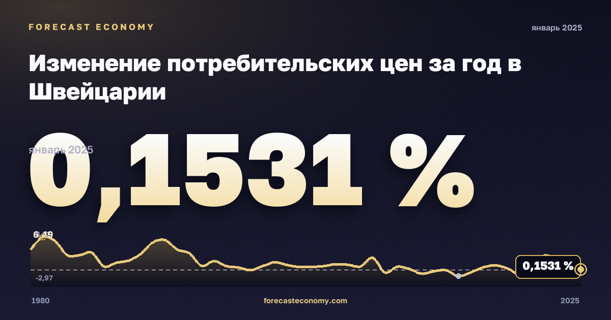 Изменение потребительских цен за год в Швейцарии: график динамики 1980–2025, последнее значение 0,1531 %, источник Международный валютный фонд
