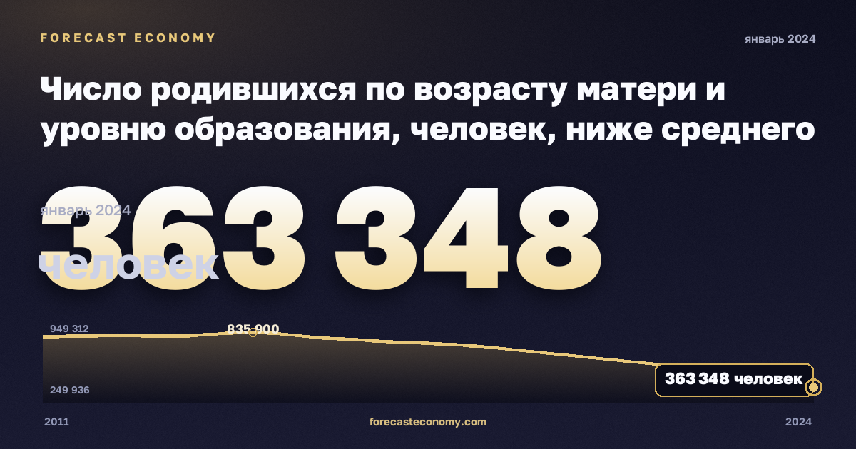 Число родившихся по возрасту матери и уровню образования, человек, ниже среднего образования в Турции: график динамики 2011–2024, последнее значение 363 348 человек, источник Евростат