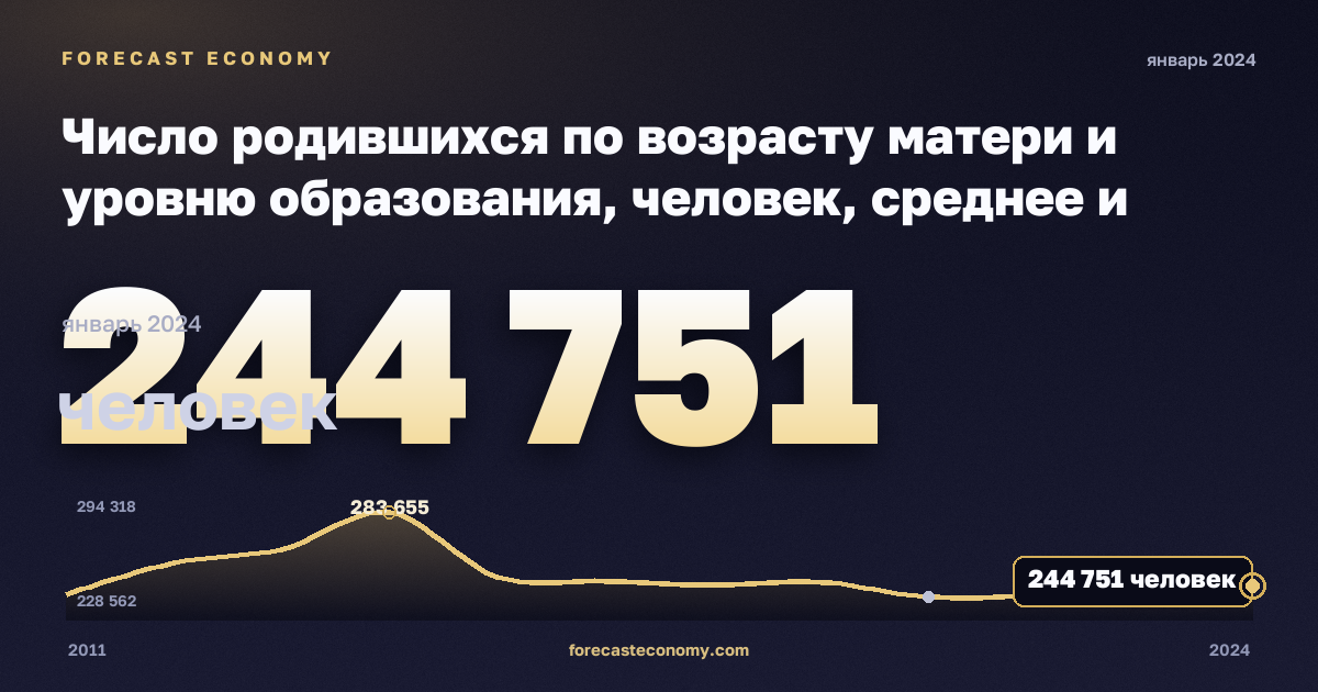 Число родившихся по возрасту матери и уровню образования, человек, среднее и послесреднее образование в Турции: график динамики 2011–2024, последнее значение 244 751 человек, источник Евростат
