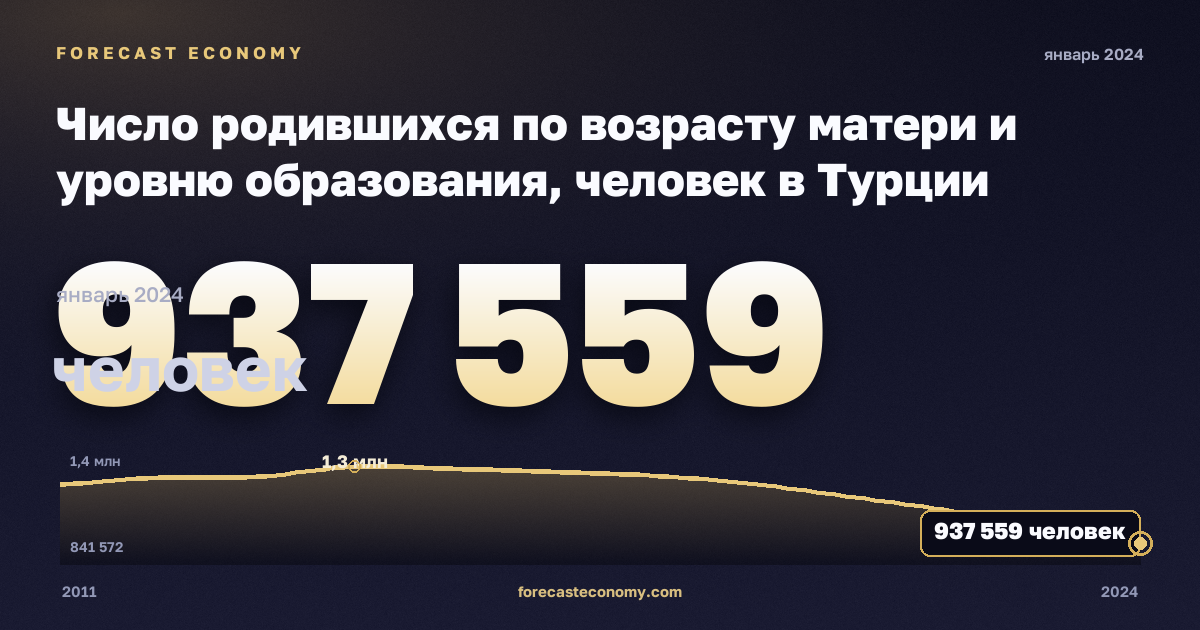 Число родившихся по возрасту матери и уровню образования, человек в Турции: график динамики 2011–2024, последнее значение 937 559 человек, источник Евростат