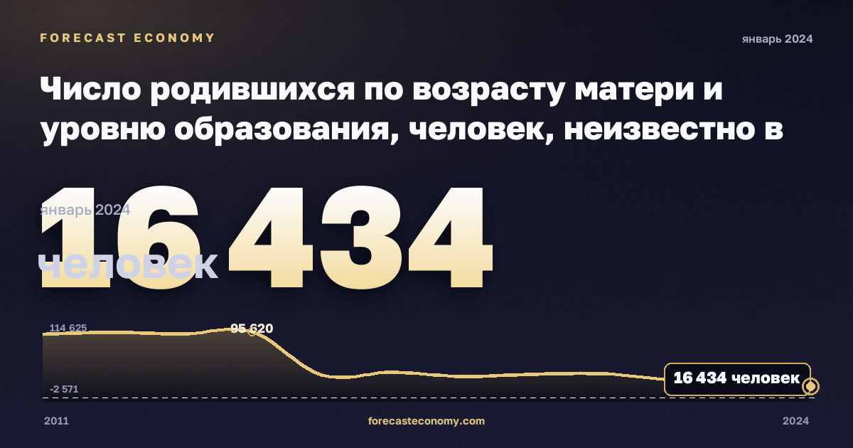 Число родившихся по возрасту матери и уровню образования, человек, неизвестно в Турции: график динамики 2011–2024, последнее значение 16 434 человек, источник Евростат