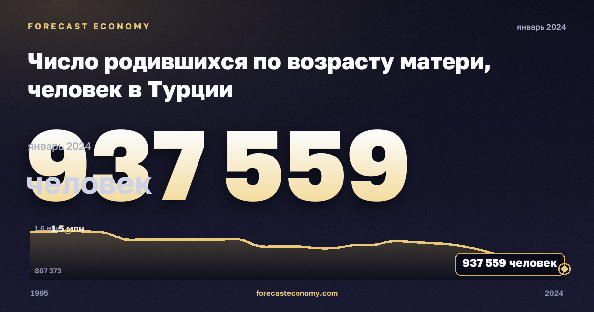 Число родившихся по возрасту матери, человек в Турции: график динамики 1995–2024, последнее значение 937 559 человек, источник Евростат