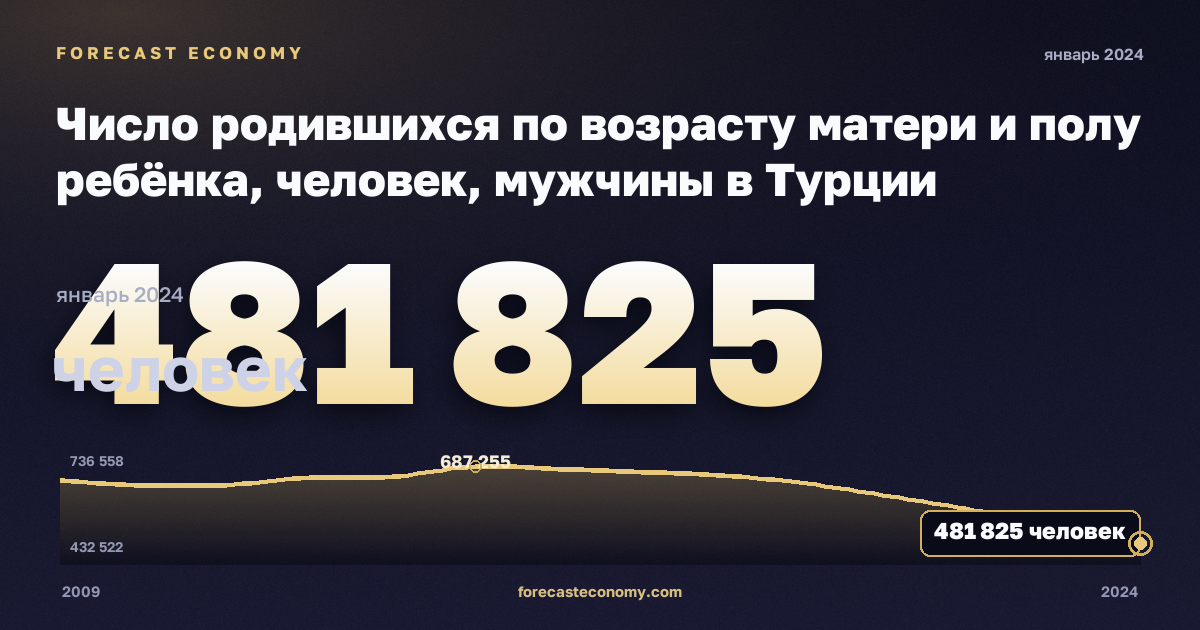 Число родившихся по возрасту матери и полу ребёнка, человек, мужчины в Турции: график динамики 2009–2024, последнее значение 481 825 человек, источник Евростат