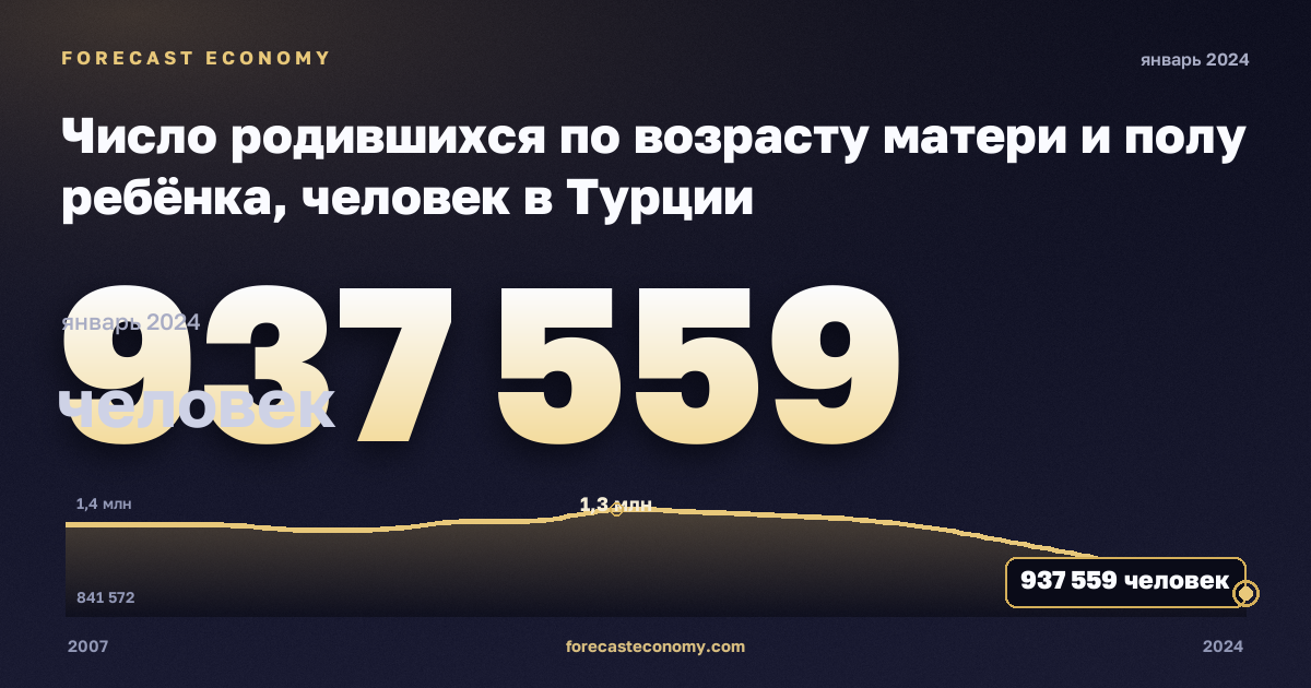 Число родившихся по возрасту матери и полу ребёнка, человек в Турции: график динамики 2007–2024, последнее значение 937 559 человек, источник Евростат