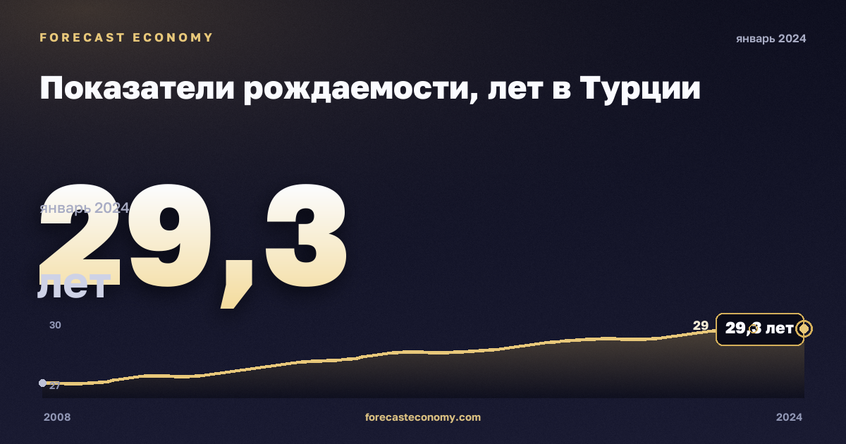 Показатели рождаемости, лет в Турции: график динамики 2008–2024, последнее значение 29,3 лет, источник Евростат