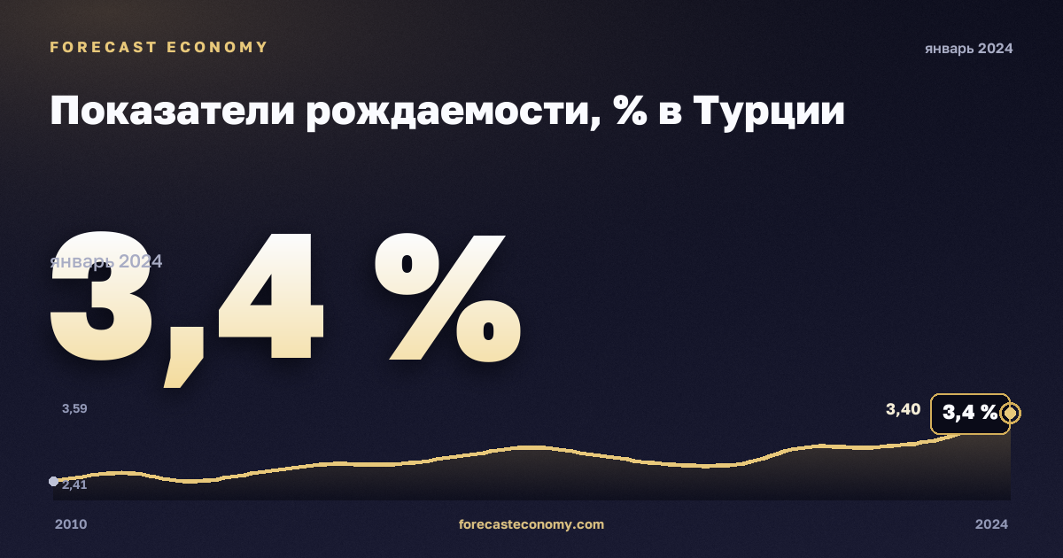 Показатели рождаемости, % в Турции: график динамики 2010–2024, последнее значение 3,4 %, источник Евростат