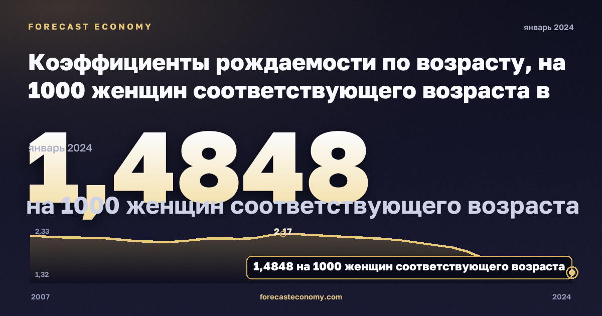Коэффициенты рождаемости по возрасту, на 1000 женщин соответствующего возраста в Турции: график динамики 2007–2024, последнее значение 1,4848 на 1000 женщин соответствующего возраста, источник Евростат