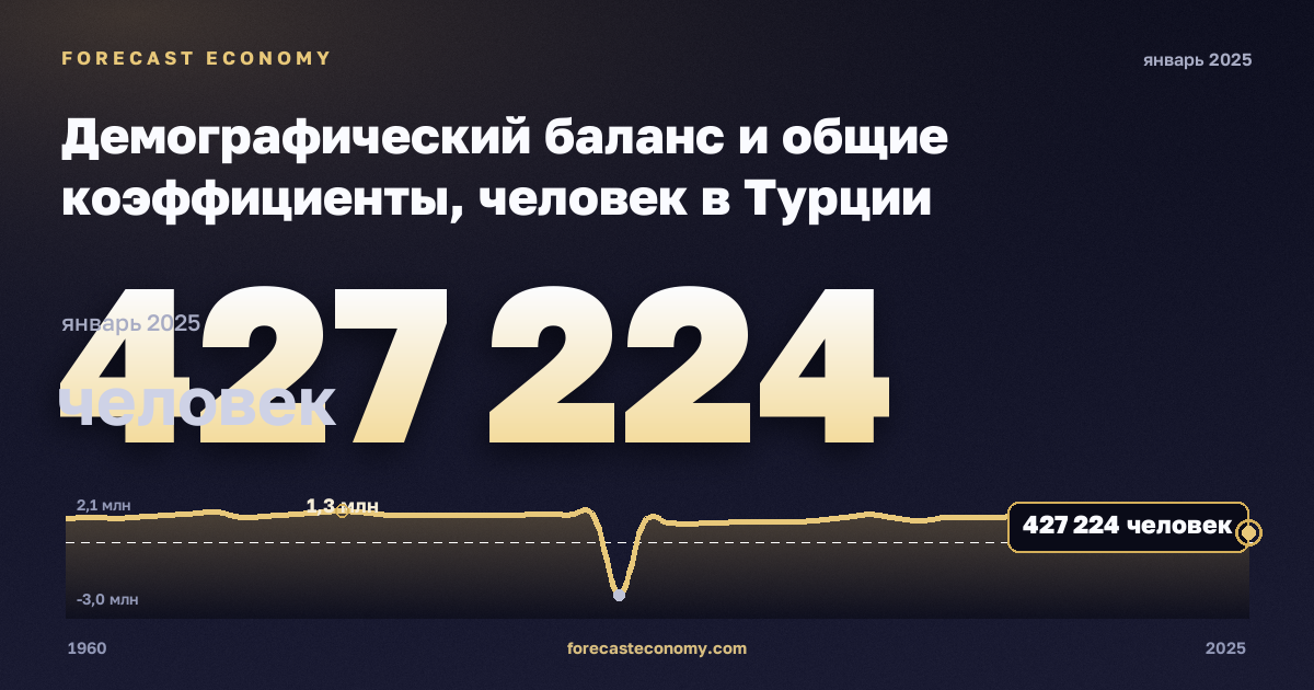 Демографический баланс и общие коэффициенты, человек в Турции: график динамики 1960–2025, последнее значение 427 224 человек, источник Евростат