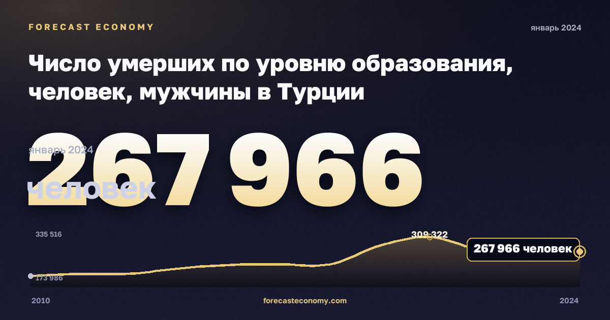 Число умерших по уровню образования, человек, мужчины в Турции: график динамики 2010–2024, последнее значение 267 966 человек, источник Евростат