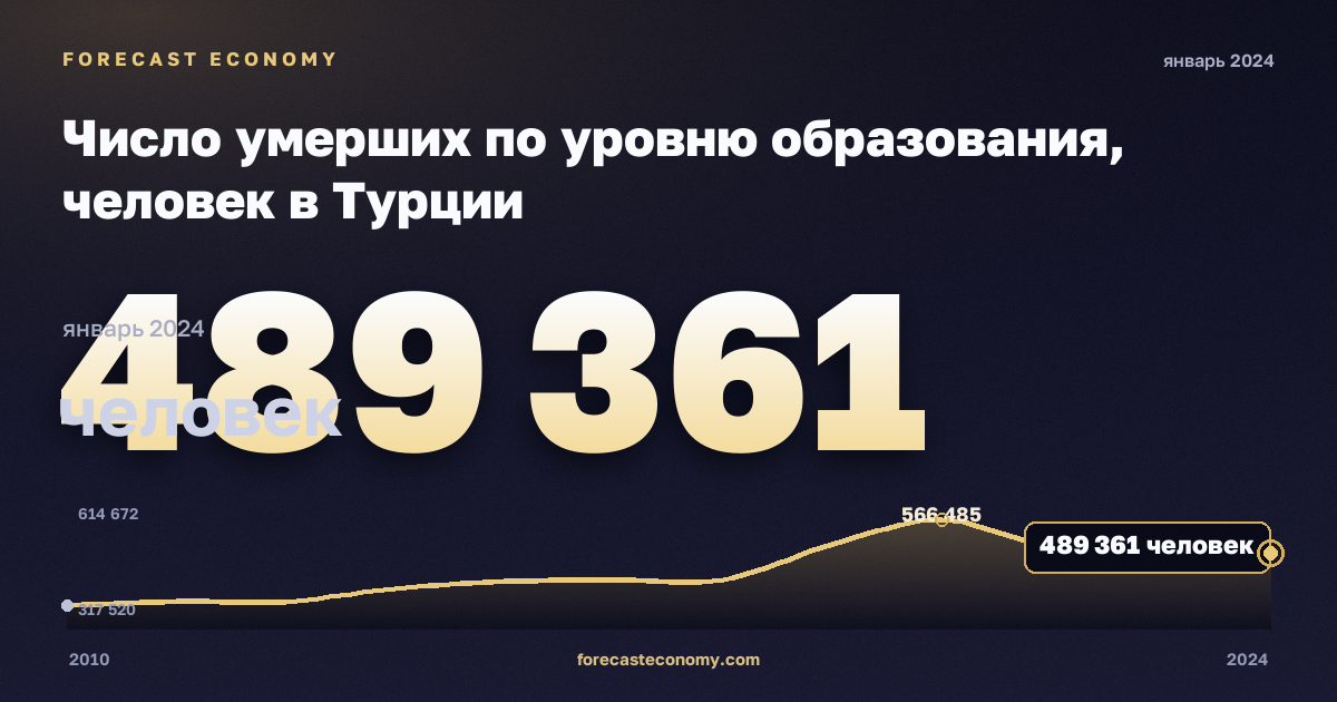 Число умерших по уровню образования, человек в Турции: график динамики 2010–2024, последнее значение 489 361 человек, источник Евростат