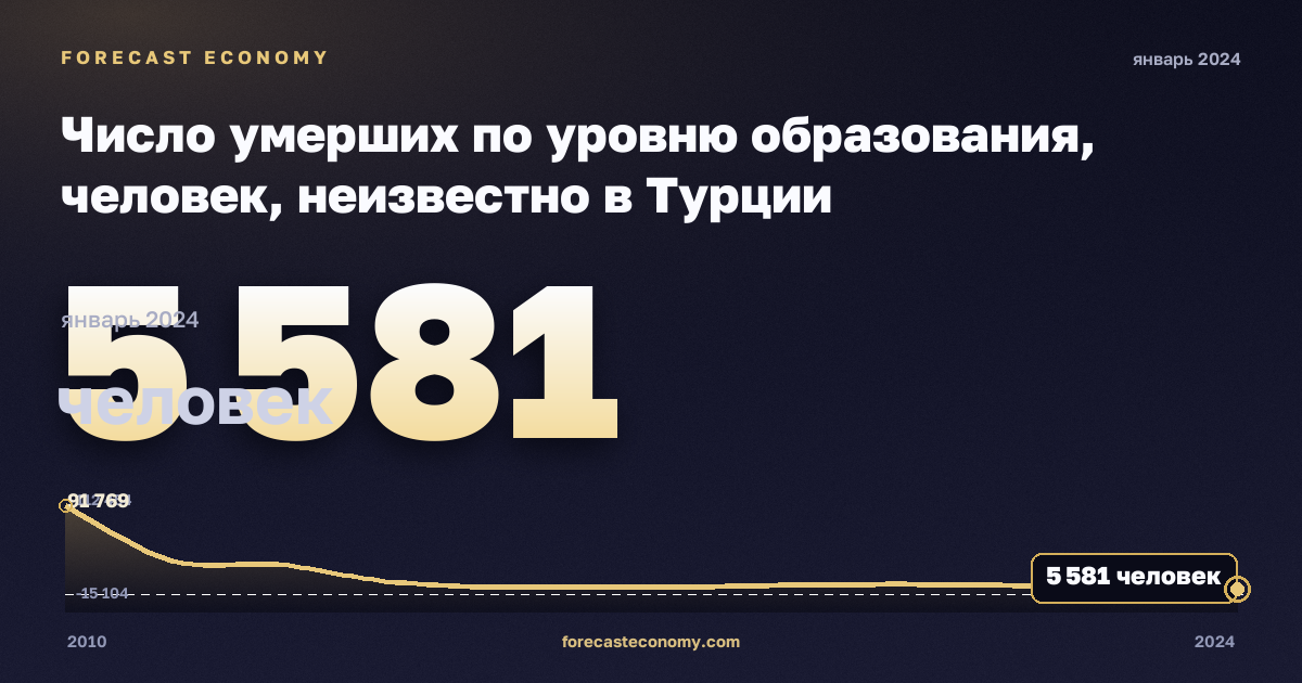 Число умерших по уровню образования, человек, неизвестно в Турции: график динамики 2010–2024, последнее значение 5 581 человек, источник Евростат