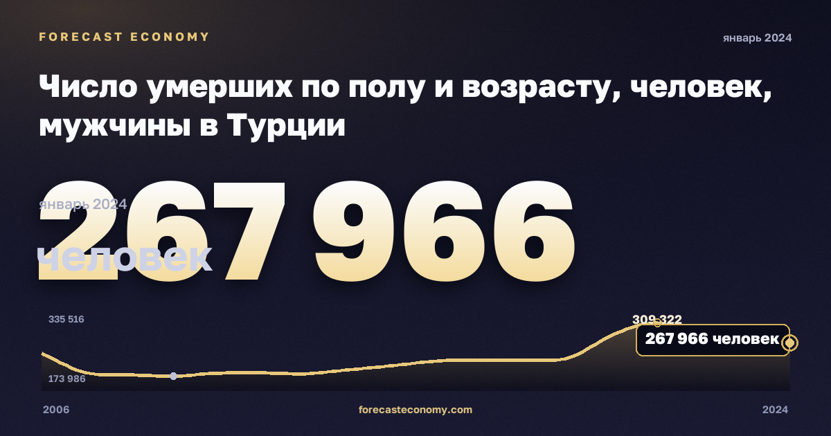 Число умерших по полу и возрасту, человек, мужчины в Турции: график динамики 2006–2024, последнее значение 267 966 человек, источник Евростат