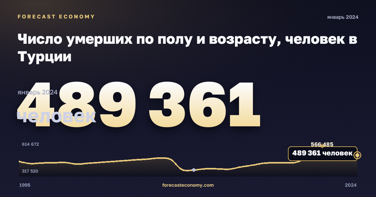 Число умерших по полу и возрасту, человек в Турции: график динамики 1995–2024, последнее значение 489 361 человек, источник Евростат
