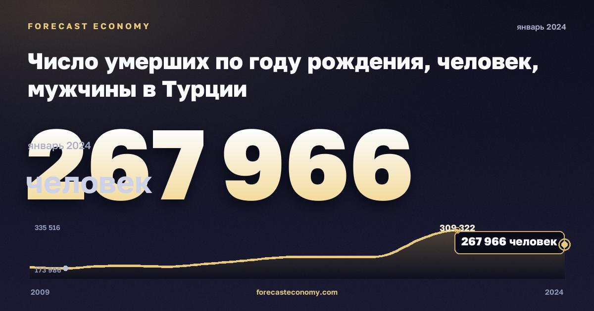 Число умерших по году рождения, человек, мужчины в Турции: график динамики 2009–2024, последнее значение 267 966 человек, источник Евростат