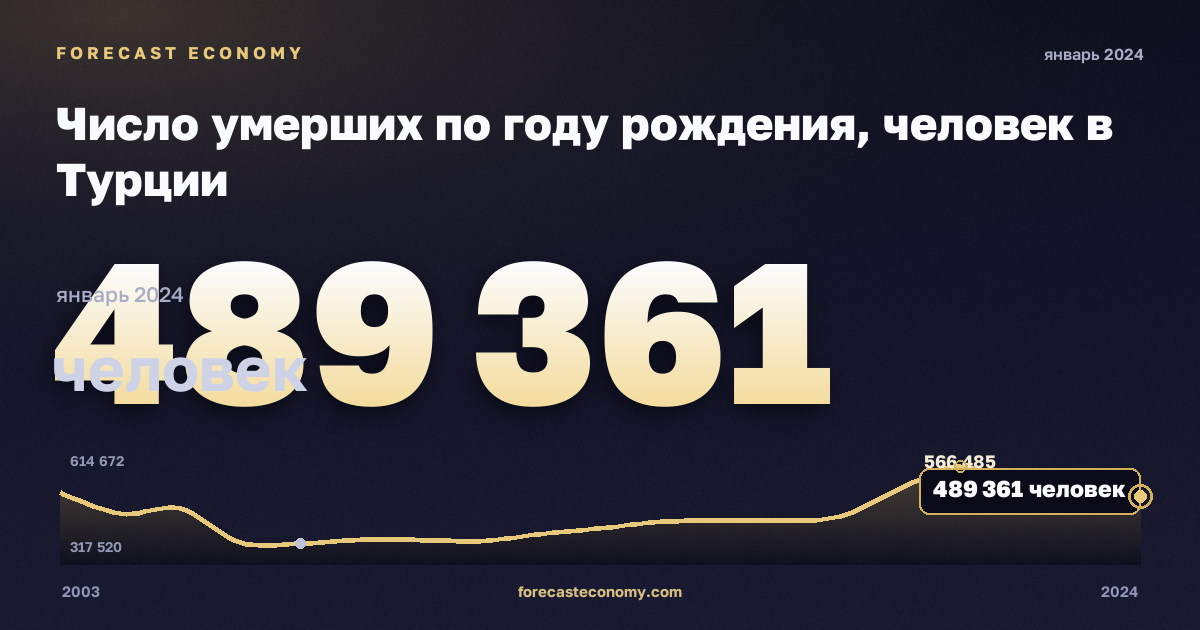 Число умерших по году рождения, человек в Турции: график динамики 2003–2024, последнее значение 489 361 человек, источник Евростат